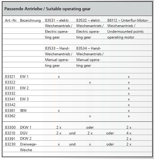 Tabelle Antriebe Modellgleis